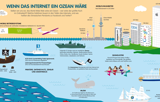 Wenn das Internet ein Ozean wäre - Eine Infografik aus dem WebMagazin, Volume1, exklusiv präsentiert von WebMagazin.de