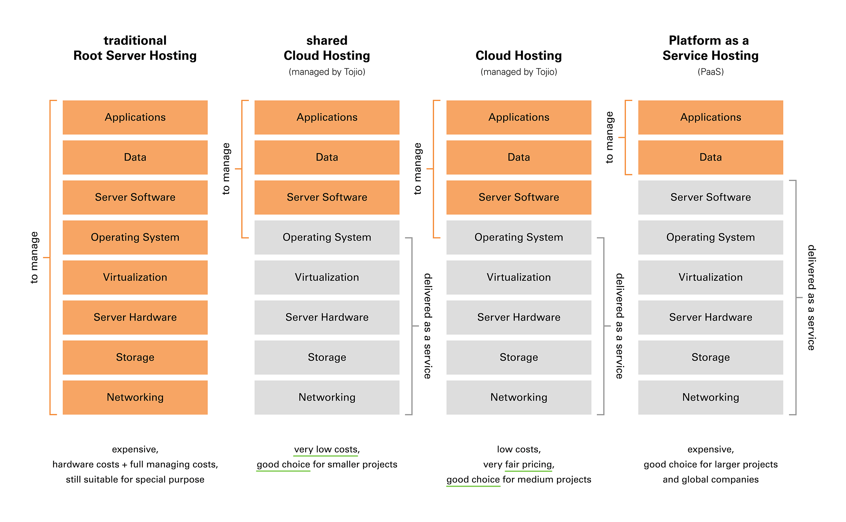 Infografik zeigt die Unterschiede beim Web Hosting