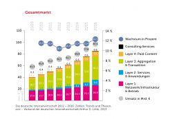 Internet Studie