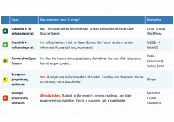 The Software Sovereignty Scale Framework Table