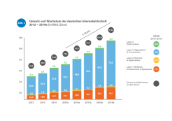 Studie Internetwirtschaft