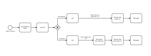 BPMN Ablaufdiagramm zum Umbenennen von Dateien, je nach Status der Veröffentlichung Ein BPMN Ablaufdiagramm