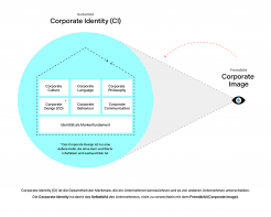 Corporate Identity Infografik Corporate Identity Infografik