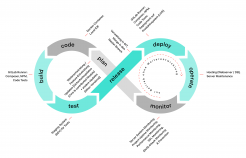 Tojio DevOps Cycle Infografik Tojio DevOps Cycle Infografik