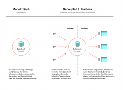 Decoupled Headless CMS Infografik Decoupled Headless CMS Infografik
