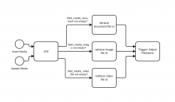 BPMN Ablaufdiagramm - Medien prüfen Ein BPMN Ablaufdiagramm