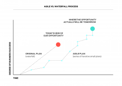 Infografik: Agile vs. Waterfall Process