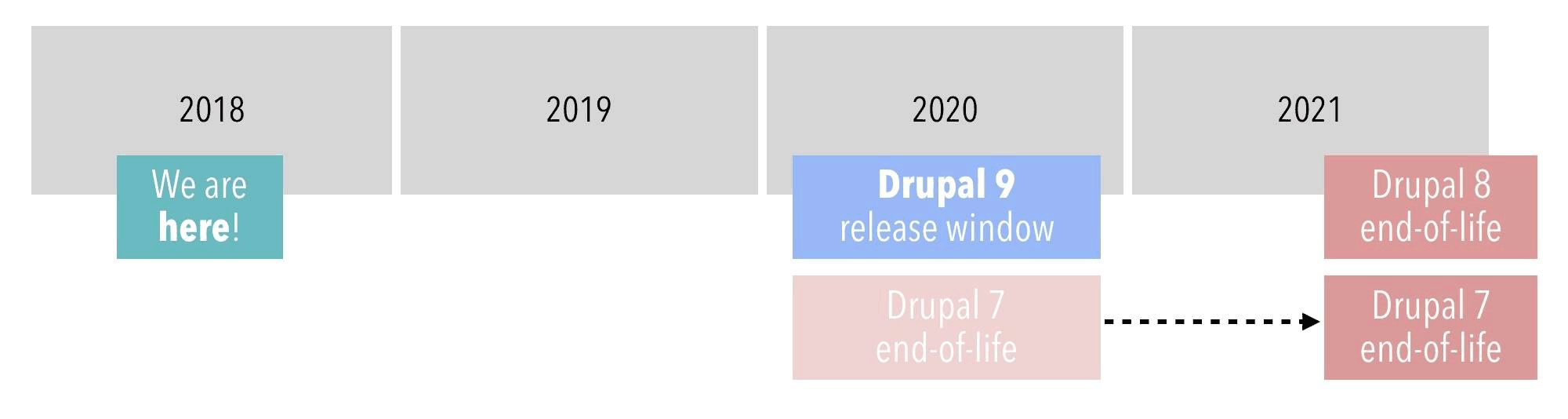 Timeline Drupal 9