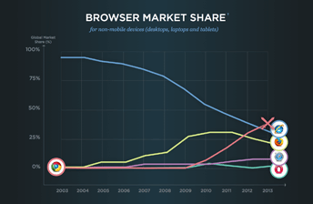 Der Screenshot aus der Infografik Internet Wars zeigt die Marktanteile der gängigen Internet Browser.