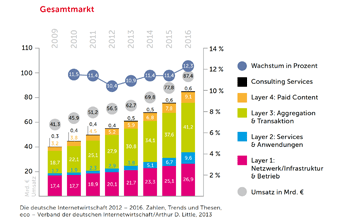 Die Grafik zeigt das zu erwartende Internet Branchen Wachstum von 11 Prozent pro Jahr an.