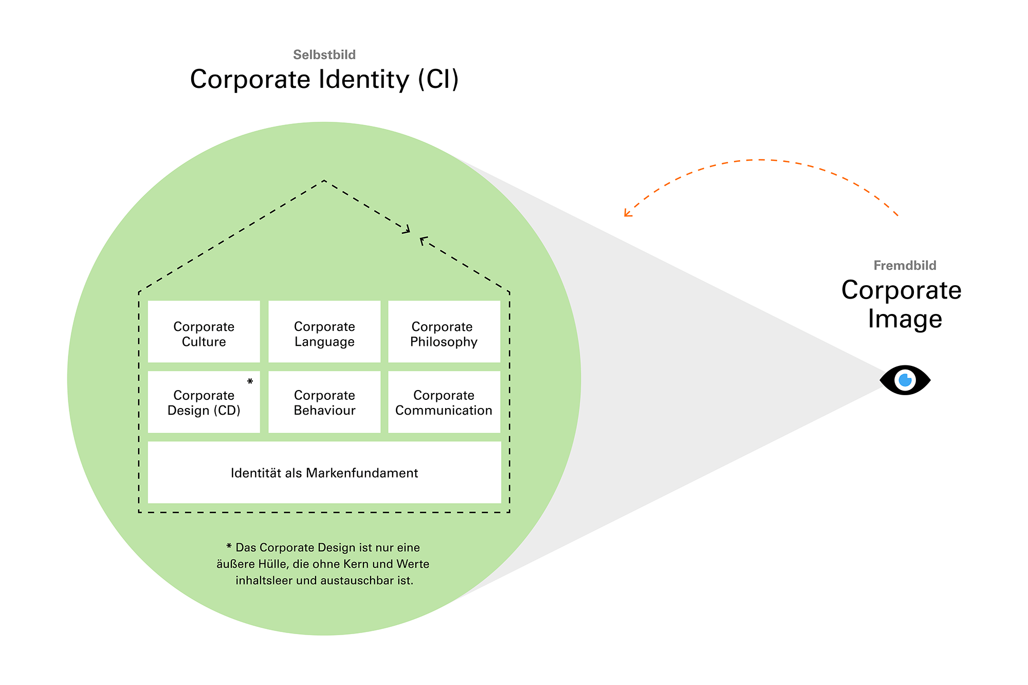 Corporate Identity vs. Corporate Design – Selbstbild vs. Fremdbild