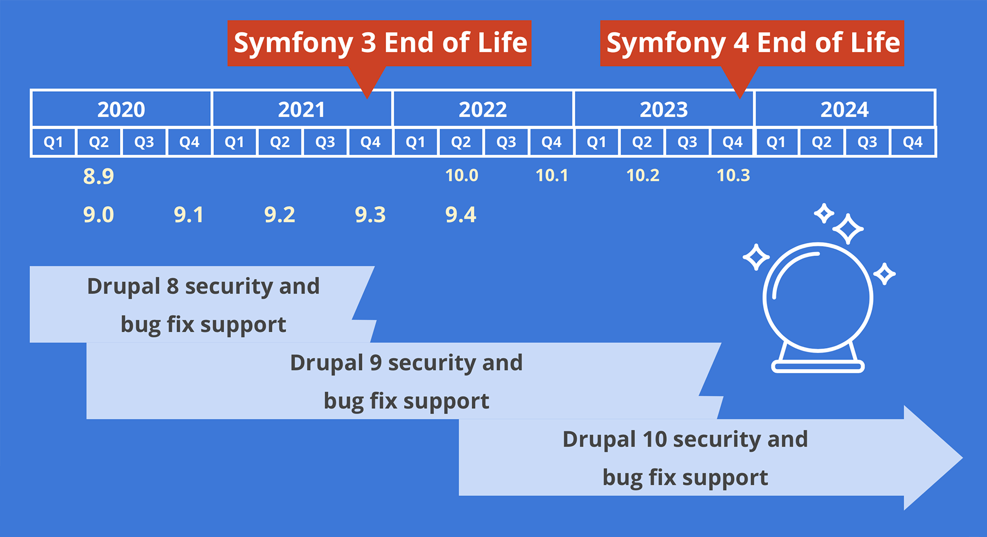 Drupal Upgrade Timeline