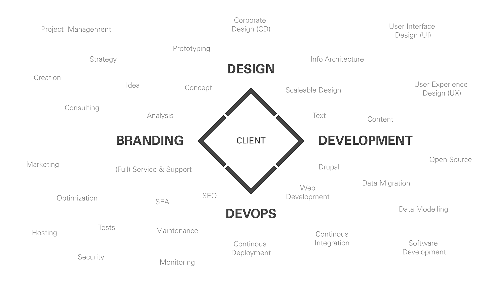 Tojio Digital Internet Agentur Leistungen: Branding, Design, Development, DevOps